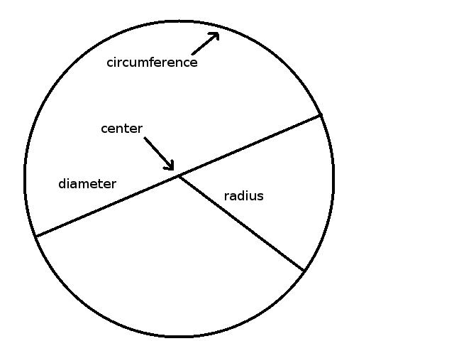 Diagram of a circle with a center point, diameter moving through the center, and an additional radius from the center to the circle.