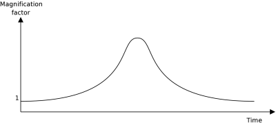 Brightness curve in a microlensing event
