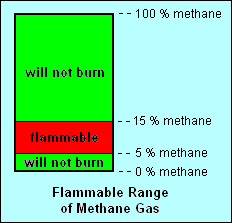 Methane Flammable Range.png