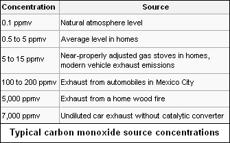 File:CarbonMonoxideConcentrations.png