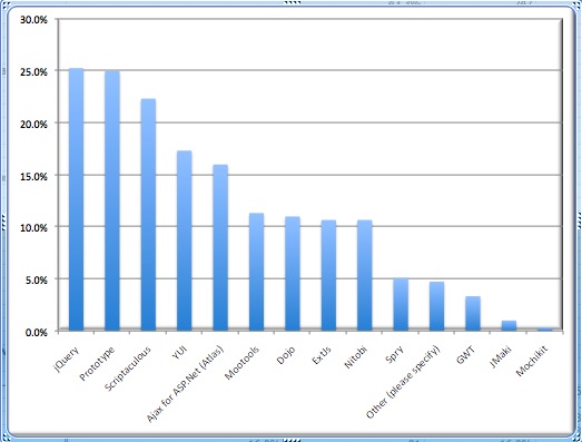 File:Nitobi 2008 Survey of 570 Developers 2008.jpg