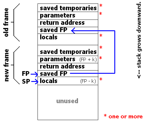 Return parameter. Фрейм в стеке что это. Stack frame java.