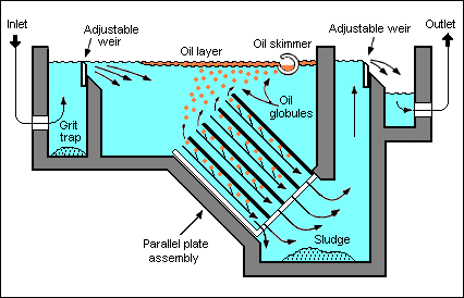 File:Parallel Plate Separator.png