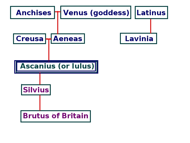 File:Ascanius Family Tree.jpg
