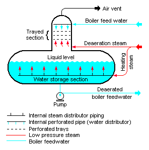 Tray-type Deaerator.png