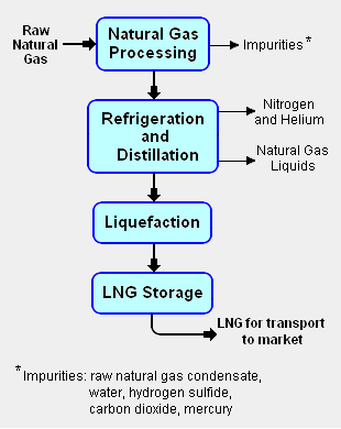 File:LNG block flow diagram.png