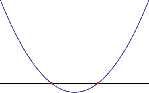 File:Parabola two real roots.jpg