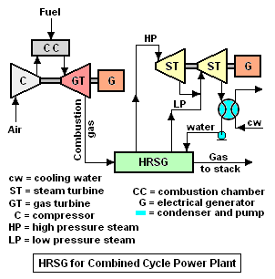 File:Two Pressure HRSG.png