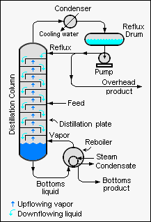 File:Binary Distillation Column Schematic.png