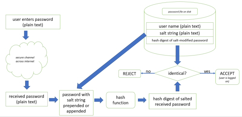 File:Password authentication.jpg