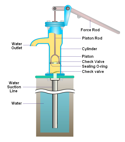 File:Hand Pump.png