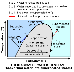 File:Steam Temperature-Enthalpy Diagram.png