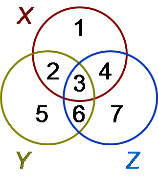 File:Venn diagram for three sets.PNG