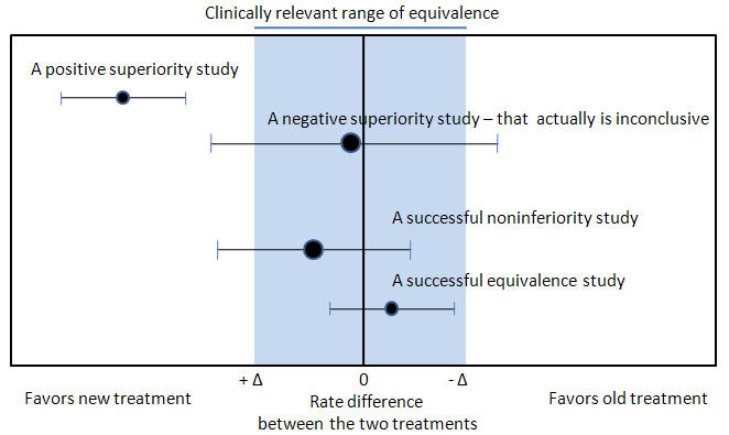 File:Noninferiority and equivalency randomized controlled trials.jpg