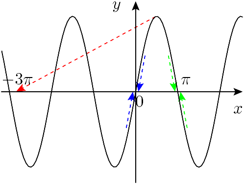 File:Newton's method sine.png