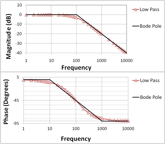 File:Low-pass amplifier Bode plot.PNG