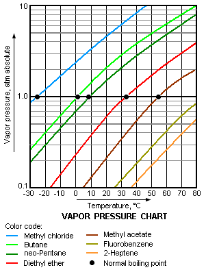 File:Vapor Pressure Chart2.png
