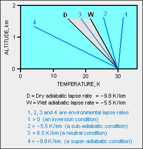 File:Lapse rates.png