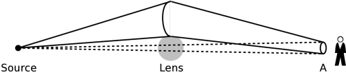 The effect of a gravitational lens on the flux received from a source