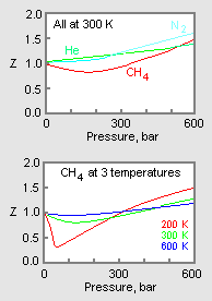 Explain how the compression factor varies with pressure and