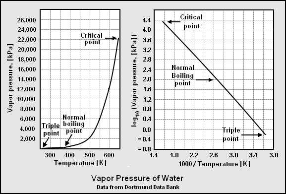 File:Water Vapor Pressure.png