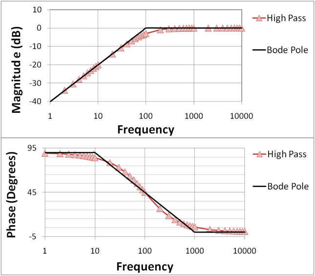File:High-pass amplifier Bode plot.PNG