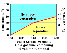 E10 Water Tolerance.png