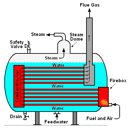 File:Fire-tube Boiler.png