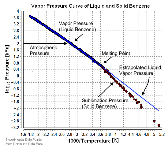 File:Vapor Pressure of Liquid and Solid Benzene.png