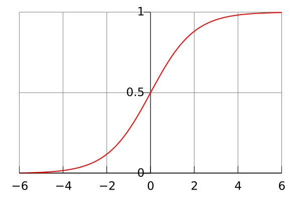 File:600px-Logistic-curve.svg.png