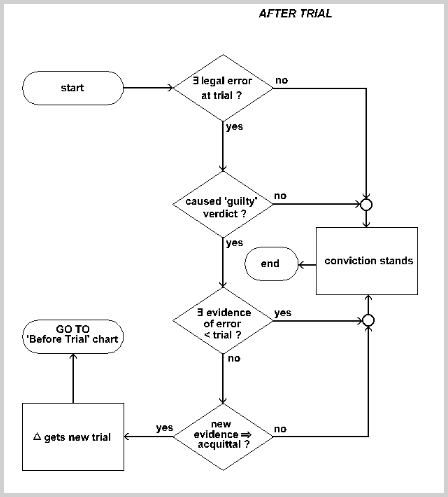 Flow chart "After Trial".