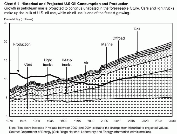 File:US-oil-1970-2030.gif