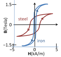 Magnetic flux density vs. magnetic field in steel and iron
