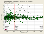 Deviations of a DIPPR 101 equation fit (4 parameters)