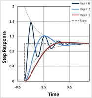 Step-response of a linear two-pole feedback amplifier.