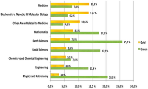 Green and Gold Open Access across scientific disciplines in 2009.png