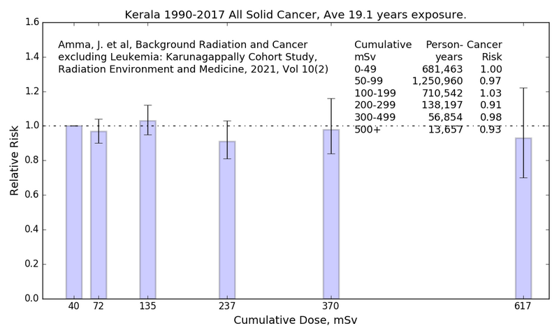 File:Kerala Cancer Risk.png
