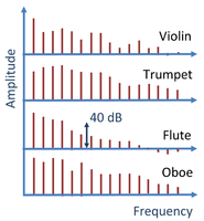 Approximate spectrum of four instruments playing A4: 440 Hz