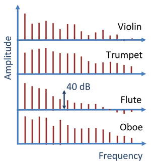 Instrument spectra (A4-440Hz).png