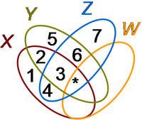 Venn diagram for four sets X, Y, Z, and W.