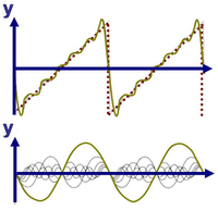 First six terms of Fourier series for sawtooth.