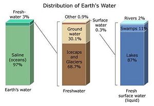 Earth Water Distribution.jpg