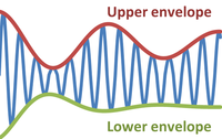 Top and bottom envelope functions for a modulated sine wave.