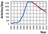 New articles per day on English Wikipedia. Average drop in production is 135/year. Data from Wikimedia