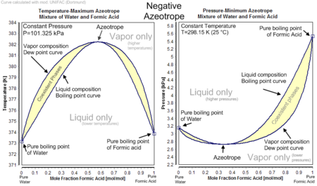 Negative Azeotrope.png