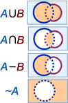 Venn diagrams; set A is the interior of the blue circle (left), set B is the interior of the red circle (right).
