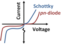 Comparison of Schottky and pn-diode current voltage curves.