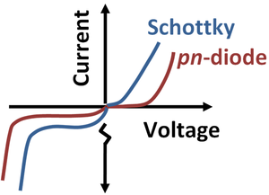 Schottky & pn diode IV curves.PNG