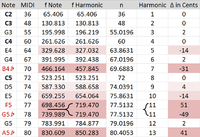 Comparison of even tempered notes with harmonics of C2.