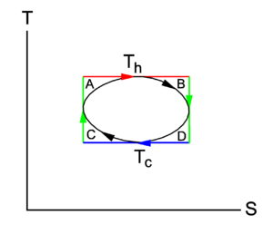 Carnot cycle TS.png